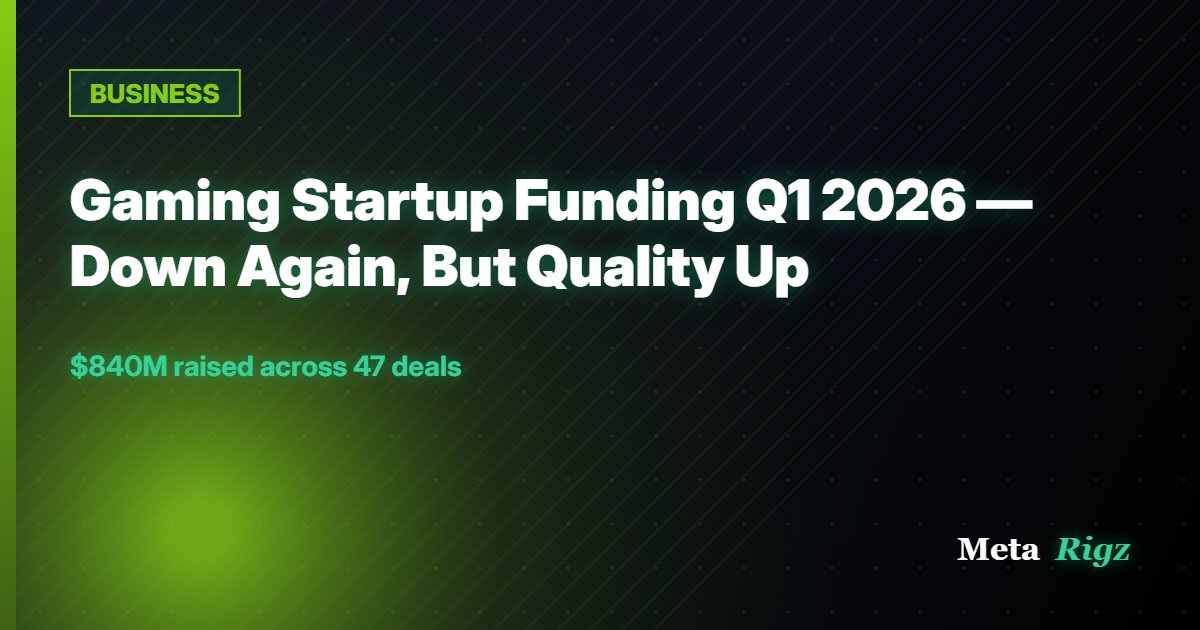 BUSINESS: Gaming Startup Funding Q1 2026 — Down Again, But Quality Up