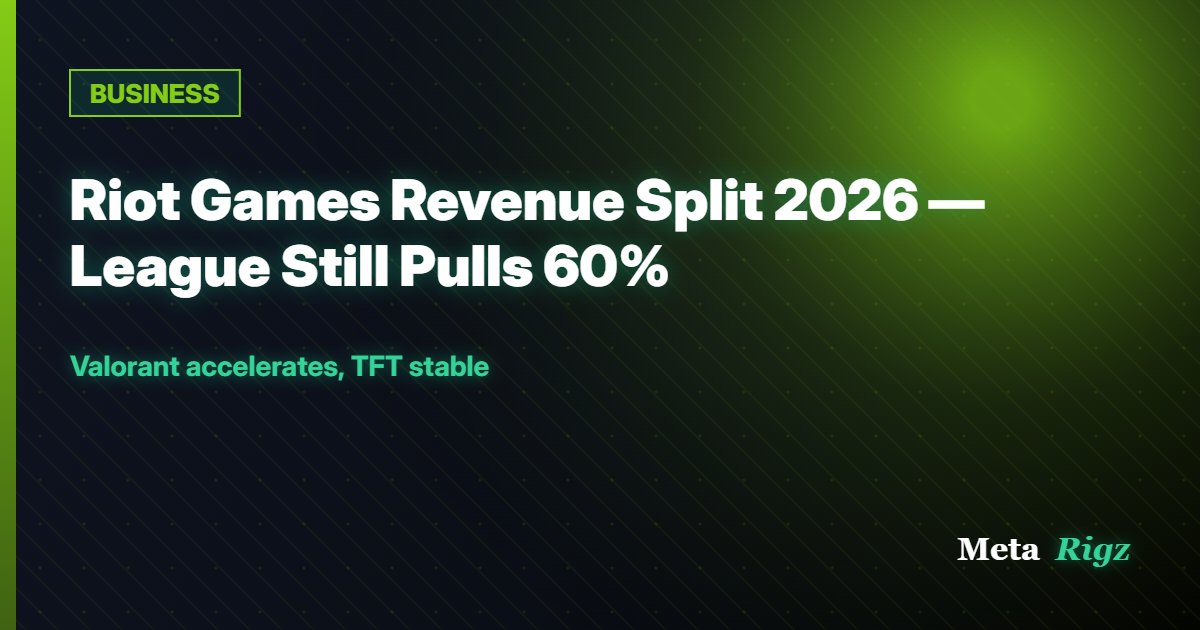 BUSINESS: Riot Games Revenue Split 2026 — League Still Pulls 60%